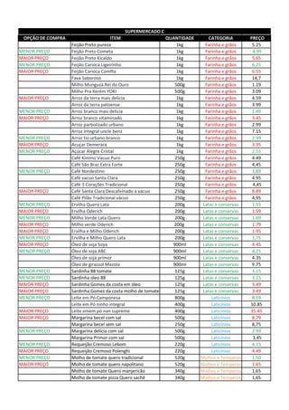 OPÇÃO DE COMPRA ITEM QUANTIDADE CATEGORIA PREÇO
Feijão Preto pureza 1kg Farinha e grãos 5.25
MENOR PREÇO Feijão Preto Cometa 1kg Farinha e grãos 4.99
MAIOR PREÇO Feijão Preto Kicaldo 1kg Farinha e grãos 5,65
MENOR PREÇO Feijão Carioca Ligeirinho 1kg Farinha e grãos 6,25
MAIOR PREÇO Feijão Carioca Comfta 1kg Farinha e grãos 6.55
Fava Saboroso 1kg Farinha e grãos 14,7
Milho Munguzá Rei do Ouro 500g Farinha e grãos 1.19
Milho Pra Xerém YOKI 500g Farinha e grãos 3.09
MAIOR PREÇO Arroz da terra mais delicia 1kg Farinha e grãos 4.59
Arroz da terra patoense 1kg Farinha e grãos 3.99
MENOR PREÇO Arroz branco mais delicia 1kg Farinha e grãos 2.49
MAIOR PREÇO Arroz branco vitaminado 1kg Farinha e grãos 3.45
Arroz parbolizado urbano 1kg Farinha e grãos 2.99
Arroz integral uncle benz 1kg Farinha e grãos 7.15
MENOR PREÇO Arroz tio urbano branco 1kg Farinha e grãos 2.99
MAIOR PREÇO Acuçar Demerara 1kg Farinha e grãos 3.35
MENOR PREÇO Açúcar Alegre Cristal 1kg Farinha e grãos 2.55
Café Kimino Vacuo Puro 250g Farinha e grãos 4.49
Café São Braz Extra Forte 250g Farinha e grãos 4,45
MENOR PREÇO Café Nordestino 250g Farinha e grãos 3,89
Café vacuo Santa Clara 250g Farinha e grãos 4.95
Café 3 Corações Tradicional 250g Farinha e grãos 4,45
MAIOR PREÇO Café Santa Clara Descafeinado a vacuo 250g Farinha e grãos 8.89
Café Pilão Tradicional vácuo 250g Farinha e grãos 4,95
MENOR PREÇO Ervilha Quero Lata 200g Latas e conservas 1.55
MAIOR PREÇO Ervilha Oderich 200g Latas e conservas 1.59
MENOR PREÇO Milho Verde Lata Quero 200g Latas e conservas 1.69
MAIOR PREÇO Milho verde Oderich 200g Latas e conservas 1.79
MAIOR PREÇO Ervilha e Milho Oderich 200g Latas e conservas 1.95
MENOR PREÇO Ervilha e Milho Quero Lata 200g Latas e conservas 1,75
MAIOR PREÇO Óleo de soja Soya 900ml Latas e conservas 4.45
MENOR PREÇO Óleo de soja ABC 900ml Latas e conservas 4,25
Óleo de soja primor 900ml Latas e conservas 4.35
Óleo de girassol Mazola 900ml Latas e conservas 9.75
MENOR PREÇO Sardinha 88 tomate 125g Latas e conservas 3.15
MENOR PREÇO Sardinha oleo 88 125g Latas e conservas 3.15
MAIOR PREÇO Sardinha Gomes da costa em óleo 125g Latas e conservas 3.49
MAIOR PREÇO Sardinha Gomes da costa molho de tomate 125g Latas e conservas 3.49
MENOR PREÇO Leite em Pó Camponesa 800g Laticínios 8.59
Leite em Pó ninho integral 400g Laticínios 10.85
MAIOR PREÇO Leite emem pó nan supreme 400g Laticínios 35.45
MAIOR PREÇO Margarina becel com sal 500g Laticínios 8,79
Margarina becel sem sal 250g Laticínios 8,75
MENOR PREÇO Margarina delícia com sal 500g Laticínios 2.99
Margarina Primor com sal 500g Laticínios 3,45
MENOR PREÇO Requeijão Cremoso Lebom 220g Laticínios 4.15
MAIOR PREÇO Requeijão Cremoso Polenghi 220g Laticínios 4.49
MENOR PREÇO Molho de tomate quero tradicional 520g Molhos e Temperos 1.50
MAIOR PREÇO Molho de tomate quero napolitano 520g Molhos e Temperos 1.65
Molho de tomate Quero manjericão 340g Molhos e Temperos 1,65
Molho de tomate pizza Quero sachê 340g Molhos e Temperos 1,65
SUPERMERCADO C
 