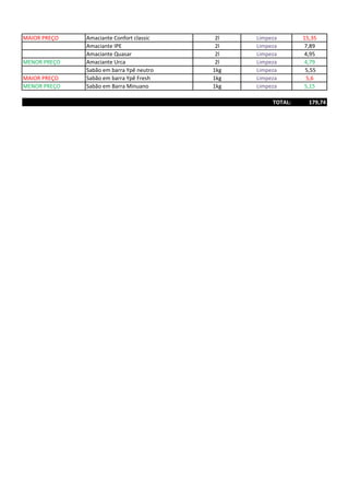 MAIOR PREÇO Amaciante Confort classic 2l Limpeza 15,35
Amaciante IPE 2l Limpeza 7,89
Amaciante Quasar 2l Limpeza 4,95
MENOR PREÇO Amaciante Urca 2l Limpeza 4,79
Sabão em barra Ypê neutro 1kg Limpeza 5,55
MAIOR PREÇO Sabão em barra Ypê Fresh 1kg Limpeza 5,6
MENOR PREÇO Sabão em Barra Minuano 1kg Limpeza 5,15
TOTAL: 179,74
 