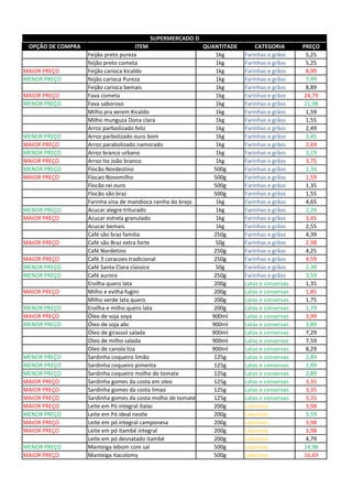 OPÇÃO DE COMPRA ITEM QUANTITADE CATEGORIA PREÇO
Feijão preto pureza 1kg Farinhas e grãos 5,25
feijão preto cometa 1kg Farinhas e grãos 5,25
MAIOR PREÇO Feijão carioca kicaldo 1kg Farinhas e grãos 8,99
MENOR PREÇO feijão carioca Pureza 1kg Farinhas e grãos 7,99
Feijão carioca bemais 1kg Farinhas e grãos 8,89
MAIOR PREÇO Fava cometa 1kg Farinhas e grãos 24,79
MENOR PREÇO Fava saboroso 1kg Farinhas e grãos 21,98
Milho pra xerem Kicaldo 1kg Farinhas e grãos 1,59
Milho munguza Dona clara 1kg Farinhas e grãos 1,55
Arroz parboilizado feliz 1kg Farinhas e grãos 2,49
MENOR PREÇO Arroz parbolizado ouro bom 1kg Farinhas e grãos 2,45
MAIOR PREÇO Arroz parabolizado namorado 1kg Farinhas e grãos 2,69
MENOR PREÇO Arroz branco urbano 1kg Farinhas e grãos 3,19
MAIOR PREÇO Arroz tio João branco 1kg Farinhas e grãos 3,75
MENOR PREÇO Flocão Nordestino 500g Farinhas e grãos 1,34
MAIOR PREÇO Flocao Novomilho 500g Farinhas e grãos 1,59
Flocão rei ouro 500g Farinhas e grãos 1,35
Flocão são braz 500g Farinhas e grãos 1,55
Farinha sina de mandioca rainha do brejo 1kg Farinhas e grãos 4,65
MENOR PREÇO Acucar alegre triturado 1kg Farinhas e grãos 2,29
MAIOR PREÇO Acucar estrela granulado 1kg Farinhas e grãos 3,45
Acucar bemais 1kg Farinhas e grãos 2,55
Café são braz familia 250g Farinhas e grãos 4,39
MAIOR PREÇO Café são Braz extra forte 50g Farinhas e grãos 2,98
Café Nordetino 250g Farinhas e grãos 4,25
MAIOR PREÇO Café 3 coracoes tradicional 250g Farinhas e grãos 4,59
MENOR PREÇO Café Santa Clara classico 50g Farinhas e grãos 2,39
MENOR PREÇO Café aurora 250g Farinhas e grãos 3,59
Ervilha quero lata 200g Latas e conservas 1,35
MAIOR PREÇO Milho e evilha fugini 200g Latas e conservas 1,85
Milho verde lata quero 200g Latas e conservas 1,75
MENOR PREÇO Ervilha e milho quero lata 200g Latas e conservas 1,79
MAIOR PREÇO Óleo de soja soya 900ml Latas e conservas 3,99
MENOR PREÇO Óleo de soja abc 900ml Latas e conservas 3,89
Óleo de girassol salada 900ml Latas e conservas 7,29
Oleo de milho salada 900ml Latas e conservas 7,59
Oleo de canola liza 900ml Latas e conservas 8,29
MENOR PREÇO Sardinha coqueiro limão 125g Latas e conservas 2,89
MENOR PREÇO Sardinha coqueiro pimenta 125g Latas e conservas 2,89
MENOR PREÇO Sardinha coqueiro molho de tomate 125g Latas e conservas 2,89
MAIOR PREÇO Sardinha gomes da costa em oleo 125g Latas e conservas 3,35
MAIOR PREÇO Sardinha gomes da costa limao 125g Latas e conservas 3,35
MAIOR PREÇO Sardinha gomes da costa molho de tomate 125g Latas e conservas 3,35
MAIOR PREÇO Leite em Pó integral italac 200g Laticinios 3,98
MENOR PREÇO Leite em Pó ideal nestle 200g Laticinios 3,59
MAIOR PREÇO Leite em pó integral camponesa 200g Laticinios 3,98
MAIOR PREÇO Leite em pó itambé integral 200g Laticinios 3,98
Leite em pó desnatado itambé 200g Laticinios 4,79
MENOR PREÇO Manteiga lebom com sal 500g Laticinios 14,98
MAIOR PREÇO Manteiga itacolomy 500g Laticinios 16,69
SUPERMERCADO D
 