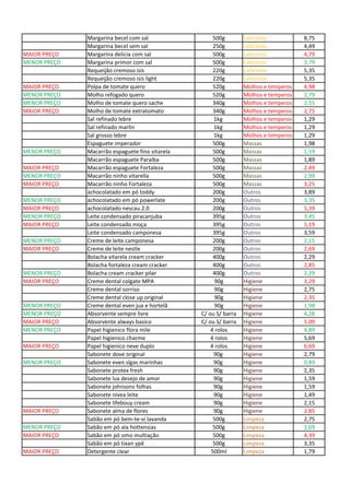 Margarina becel com sal 500g Laticinios 8,75
Margarina becel sem sal 250g Laticinios 4,49
MAIOR PREÇO Margarina delicia com sal 500g Laticinios 4,79
MENOR PREÇO Margarina primor com sal 500g Laticinios 3,79
Requeijão cremoso isis 220g Laticinios 5,35
Requeijão cremoso isis light 220g Laticinios 5,35
MAIOR PREÇO Polpa de tomate quero 520g Molhos e temperos 4,98
MENOR PREÇO Molho refogado quero 520g Molhos e temperos 2,79
MENOR PREÇO Molho de tomate quero sache 340g Molhos e temperos 2,55
MAIOR PREÇO Molho de tomate extratomato 340g Molhos e temperos 2,75
Sal refinado lebre 1kg Molhos e temperos 1,29
Sal refinado marlin 1kg Molhos e temperos 1,29
Sal grosso lebre 1kg Molhos e temperos 1,29
Espaguete imperador 500g Massas 1,98
MENOR PREÇO Macarrão espaguete fino vitarela 500g Massas 1,59
Macarrão espaguete Paraíba 500g Massas 1,89
MAIOR PREÇO Macarrão espaguete Fortaleza 500g Massas 2,49
MENOR PREÇO Macarrão ninho vitarella 500g Massas 2,99
MAIOR PREÇO Macarrão ninho Fortaleza 500g Massas 3,25
achocolatado em pó toddy 200g Outros 3,89
MENOR PREÇO achocolatado em pó powerlate 200g Outros 3,35
MAIOR PREÇO achocolatado nescau 2.0 200g Outros 5,39
MENOR PREÇO Leite condensado piracanjuba 395g Outros 3,45
MAIOR PREÇO Leite condensado moça 395g Outros 5,19
Leite condensado camponesa 395g Outros 3,59
MENOR PREÇO Creme de leite camponesa 200g Outros 2,15
MAIOR PREÇO Creme de leite nestle 200g Outros 2,69
Bolacha vitarela cream cracker 400g Outros 2,29
Bolacha fortaleza cream cracker 400g Outros 2,85
MENOR PREÇO Bolacha cream cracker pilar 400g Outros 2,29
MAIOR PREÇO Creme dental colgate MPA 90g Higiene 3,29
Creme dental sorriso 90g Higiene 2,75
Creme dental close up original 90g Higiene 2,35
MENOR PREÇO Creme dental even jua e hortelã 90g Higiene 1,98
MENOR PREÇO Absorvente sempre livre C/ ou S/ barra Higiene 4,28
MAIOR PREÇO Absorvente always basico C/ ou S/ barra Higiene 5.09
MENOR PREÇO Papel higienico flora mile 4 rolos Higiene 4,89
Papel higienico charme 4 rolos Higiene 5,69
MAIOR PREÇO Papel higienico neve duplo 4 rolos Higiene 6,69
Sabonete dove original 90g Higiene 2,79
MENOR PREÇO Sabonete even slgas marinhas 90g Higiene 0,89
Sabonete protex fresh 90g Higiene 2,35
Sabonete lux desejo de amor 90g Higiene 1,59
Sabonete johnsons folhas 90g Higiene 1,59
Sabonete nivea leite 90g Higiene 1,49
Sabonete lifebouy cream 90g Higiene 2,15
MAIOR PREÇO Sabonete alma de flores 90g Higiene 2,85
Sabão em pó bem-te-vi lavanda 500g Limpeza 2,75
MENOR PREÇO Sabão em pó ala hottensias 500g Limpeza 2,69
MAIOR PREÇO Sabão em pó omo multiação 500g Limpeza 4,39
Sabão em pó tixan ypê 500g Limpeza 3,35
MAIOR PREÇO Detergente clear 500ml Limpeza 1,79
 