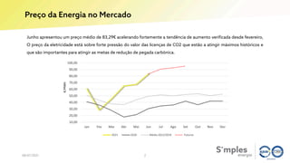 Junho apresentou um preço médio de 83,29€ acelerando fortemente a tendência de aumento verificada desde fevereiro,
O preço da eletricidade está sobre forte pressão do valor das licenças de CO2 que estão a atingir máximos históricos e
que são importantes para atingir as metas de redução de pegada carbónica.
Preço da Energia no Mercado
08/07/2021 2
€/MWh
10,00
20,00
30,00
40,00
50,00
60,00
70,00
80,00
90,00
100,00
Jan Fev Mar Abr Mai Jun Jul Ago Set Out Nov Dez
2021 2020 Média 2012/2019 Futuros
 