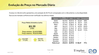 Evolução do Preço no Mercado Diário
08/07/2021
Fonte: OMIE
3
Preço Médio Aritmético Junho
83,29
€/MWh
Preço mínimo: 52,63 €/MWh
Preço máximo: 94,63 €/MWh
Abril 2021
24,1 %
Junho 2020
171,8%
O preço no mês de Junho apresentou uma variação de 24,1% em comparação com o mês anterior, e uma disparidade
face ao ano transato conforte se tem verificado nos últimos meses.
MêsAno
Média
2012/2019
2020 2021 Δ 2020/2021
Janeiro 50,75 € 40,92 € € 60,69 48%
Fevereiro 43,17 € 36,04 € € 28,19 -22%
Março 37,74 € 27,86 € € 45,38 63%
Abril 36,61 € 17,77 € € 64,93 265%
Maio 43,91 € 21,36 € € 67,12 214%
Junho 49,42 € 30,64 € € 83,29 172%
Julho 51,49 € 34,63 € - -
Agosto 50,10 € 36,11 € - -
Setembro 52,03 € 41,93 € - -
Outubro 53,16 € 36,46 € - -
Novembro 50,33 € 42,09 € - -
Dezembro 52,64 € 42,03 € - -
Média Anual 47,61 € 33,99 € € 58,27 71%
 
