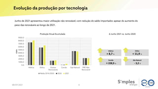 Hídrica
+ 8,7 %
Carvão
+ 228,9 %
Gás Natural
- 3,2 %
Eólica
+ 11,9 %
Evolução da produção por tecnologia
08/07/2021 4
Δ Junho 2021 vs. Junho 2020
Produção Anual Acumulada
Junho de 2021 apresentou maior utilização não renovável, com redução do saldo importador, apesar do aumento do
peso das renováveis ao longo de 2021.
0,0
1000,0
2000,0
3000,0
4000,0
5000,0
6000,0
7000,0
8000,0
9000,0
Hídrica Eólica Outras
Renováveis
Carvão Gás Natural PRE Não
Renovável
GWh
Média 2014/2020 2020 2021
 