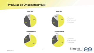Produção de Origem Renovável
08/07/2021
5
49%
43%
8%
Junho 2021
49%
37%
14%
Junho 2020
Renovável
Não Renovável
Importação
68%
29%
3%
Acumulado 2021
64%
30%
6%
Acumulado 2020
Renovável
Não Renovável
Importação
 
