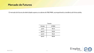 O mercado de futuros de eletricidade superou os valores de 90€/MWh, acompanhando a tendência de forte subida.
Mercado de Futuros
08/07/2021 6
Futuros
Período €/MWh
jul/21 90,75
ago/21 92,50
set/21 95,25
Q4/21 98,00
 