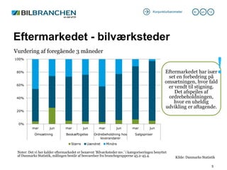 Konjunkturbarometer      30 .   jun.   12




Eftermarkedet - bilværksteder
Vurdering af foregående 3 måneder


          ...