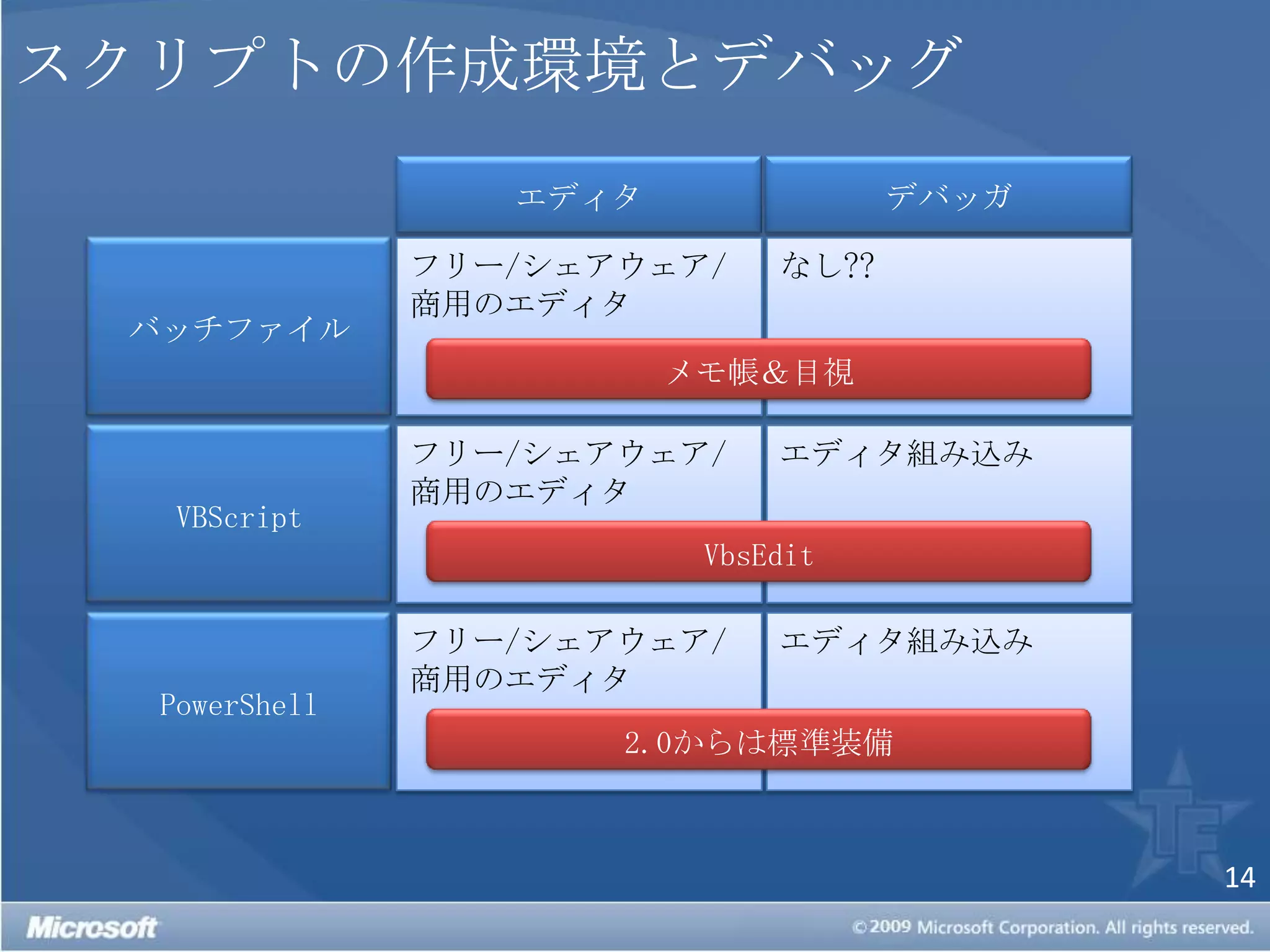 スクリプトの作成環境とデバッグエディタデバッガバッチファイルフリー/シェアウェア/商用のエディタなし??メモ帳＆目視VBScriptフリー/シェアウェア/商用のエディタエディタ組み込みVbsEditPowerShellフリー/シェアウェア/商用のエディタエディタ組み込み2.0からは標準装備