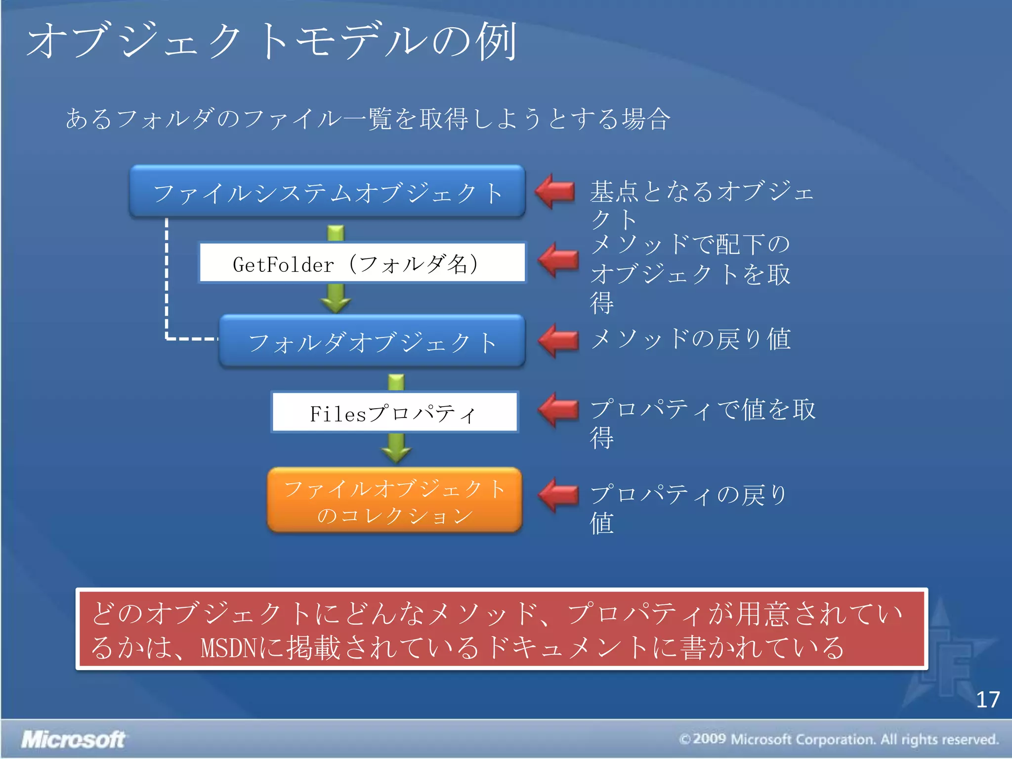 オブジェクトモデルの例あるフォルダのファイル一覧を取得しようとする場合ファイルシステムオブジェクト基点となるオブジェクトメソッドで配下のオブジェクトを取得GetFolder（フォルダ名）フォルダオブジェクトメソッドの戻り値プロパティで値を取得Filesプロパティファイルオブジェクトのコレクションプロパティの戻り値どのオブジェクトにどんなメソッド、プロパティが用意されているかは、MSDNに掲載されているドキュメントに書かれている