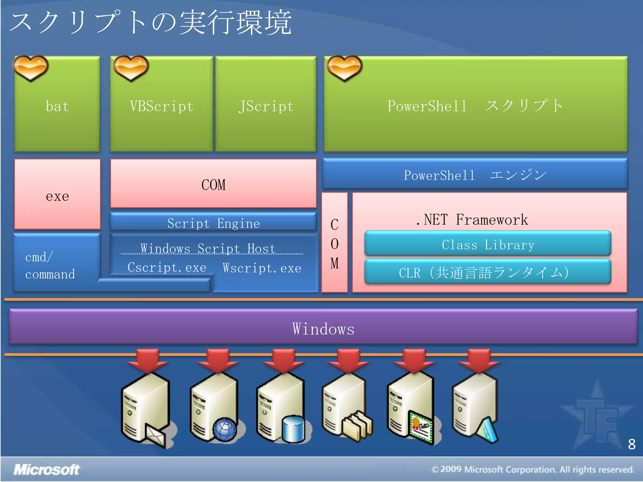 スクリプトの実行環境PowerShell  スクリプトbatVBScriptJScriptPowerShell  エンジンCOMexeCOM.NET FrameworkScript EngineClass LibraryWindows Script Hostcmd/commandCscript.exeWscript.exeCLR（共通言語ランタイム）Windows