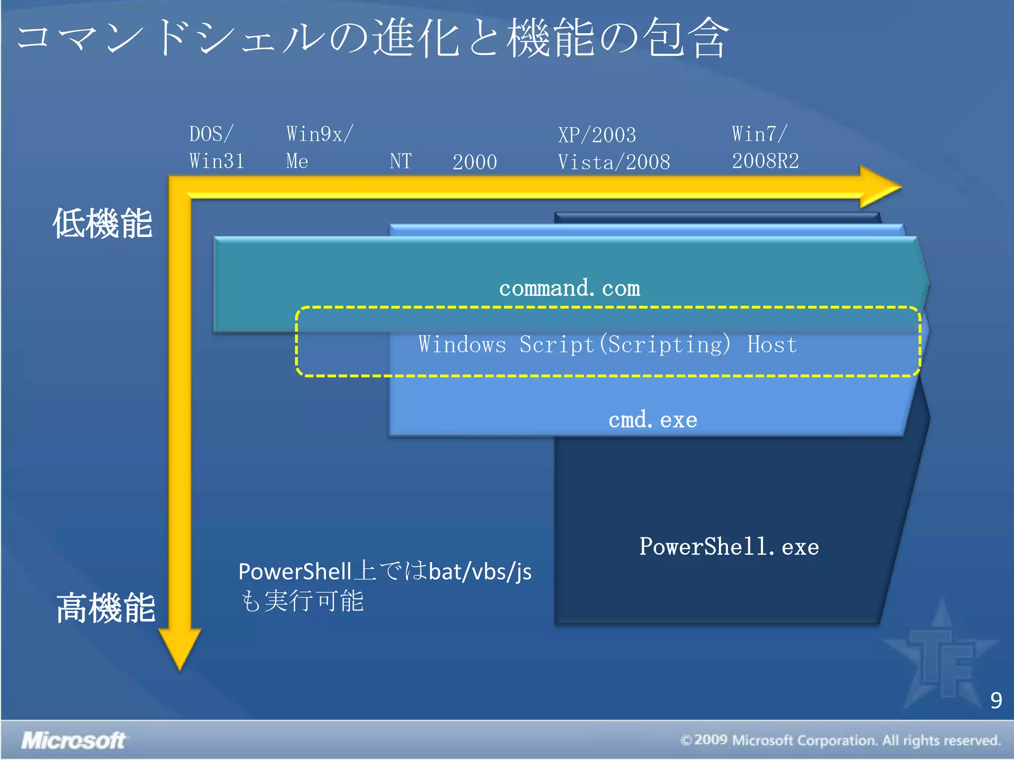 コマンドシェルの進化と機能の包含Win9x/MeDOS/Win31Win7/2008R2XP/2003Vista/2008NT2000低機能PowerShell.execmd.execommand.comWindows Script(Scripting) HostPowerShell上ではbat/vbs/js も実行可能高機能