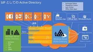 IdP としての Active Directory                                              •   Exchange Online
                                                                       •   SharePoint Online
                                                                       •   Lync Online
                                                                       •   Office Web Apps




                     LIVE

                                      連携

                                   Access Control（Hub）
                            Sync                                                               3rd Party Services
                                   Directory
  Windows Server                   Graph
  Active Directory                                          Windows Azure
   •   kerberos                    Authentication Library   Active Directory                    Apps in Azure
   •   ldap
   •   CA
   •   ntlm
   •   SAML
 