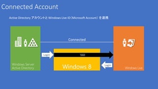 Connected Account
  Active Directory アカウントと Windows Live ID（Microsoft Account） を連携




                                      Connected


                       Login                  SSO


   Windows Server
   Active Directory                Windows 8                 Login
                                                                     Windows Live
 