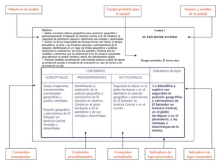 Objetivos de unidad Tiempo probable para la unidad Número y nombre de la unidad Contenidos conceptuales Indicadores de logro numerados Contenidos procedimentales Contenidos actitudinales Indicadores de logro priorizados Objetivos Aplicar conceptos básicos geográficos para posicionar geográfica y astronómicamente El Salvador en América Central, a fin de fortalecer la capacidad de orientación espacial y determinar sus ventajas y desventajas. Ilustrar en forma responsable las diversas formas del relieve, el tiempo atmosférico, el clima y las fronteras naturales y administrativas de El Salvador, identificando en un mapa los límites geográficos y políticos, explicando su importancia, así como los agentes y factores que los modifican y elementos que los determinan a fin de construir propuestas para disminuir el cambio climático, efecto del calentamiento global. Practicar medidas de prevención ante eventos sísmicos a partir de planes de protección escolar y simulacros de evacuación en caso de sismos a fin de preservar la vida. Unidad 1 EL PAÍS DONDE VIVIMOS Tiempo probable: 27 horas clase CONTENIDOS Indicadores de logro CONCEPTUALES PROCEDIMIENTALES ACTITUDINALES Líneas imaginarias convencionales, coordenadas geográficas y puntos cardinales. Posición geográfica y astronómica de El Salvador en América Central. Ventajas y desventajas. Identificación y explicación de la posición geográfica y astronómica de El Salvador en América Central en el globo terráqueo y en el planisferio y de sus ventajas y desventajas. Seguridad al ubicar en el globo terráqueo y en el planisferio la posición geográfica y astronómica de El Salvador en América Central y en el mundo. 1.1 Identifica y explica con seguridad la posición geográfica y astronómica de El Salvador en América Central, en el globo terráqueo y en el planisferio, y las ventajas y desventajas de la misma. 