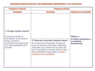 UNIDADES DIDÁCTICAS DE LOS PROGRAMAS ANTERIORES Y LOS ACTUALES Programa anterior Programa Actual Unidades Unidades Bloques de contenido 1.“El lugar donde vivimos” En la que se analiza la interrelación de los factores físicos, humanos y económicos que caracterizan a la región geográfica de El Salvador. 1.“El país donde vivimos” En la que se aplican conceptos geográficos y astronómicos para posicionar a El Salvador; su orografía, climatología y la orientación espacial; los efectos del  calentamiento global ; la  sismicidad y propuesyas y prácticas preventivas Bloque 1 :  El Medio Geográfico y la Realidad Salvadoreña. 2.“Recursos naturales: Nuestro tesoro” Se caracteriza la hidrografía, los tipos de suelo, las prácticas personales, hogareñas, industriales que contaminan las aguas del país. Propuestas de solución para su cuido y aprovechamiento responsable; las  leyes y convenios que los protegen. 