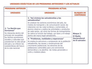 UNIDADES DIDÁCTICAS DE LOS PROGRAMAS ANTERIORES Y LOS ACTUALES   PROGRAMA ANTERIOR PROGRAMA ACTUAL UNIDADES UNIDADES BLOQUES DE CONTENIDO 2. “La Nación que formamos”  Se interpreta dentro del principio de causalidad, los hechos económicos, sociales y culturales que caracterizan la vida actual del país y se infieren las características del futuro de la vida nacional. 3. “Así vivimos las salvadoreñas y los salvadoreños” Se analizan los sectores económicos del país, los medios de transporte y de comunicación social, las relaciones con las rutas turísticas y comerciales, el alumno observa y explica las actividades y productos de cada sector, así como las formas de transportarlos. Se valora la función del trabajo, sus tipos y el trabajo dentro del marco legal salvadoreño. Bloque 2: El Medio Sociocultural de El salvador.  4: “Problemas, realidades y esperanzas” Se analiza la estructura y composición de la población salvadoreña, las causas y consecuencias del crecimiento poblacional, los derechos de las poblaciones vulnerables para una convivencia democrática y se planifica  las metas personales a corto y mediano plazo. 