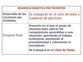 SECUENCIA DIDÁCTICA POR TRIMESTRE Desarrollo de las Lecciones por Unidades. Se trabajarán en el  Libro de texto y Cuaderno de ejercicios . Proyecto final  Proyecto en el que el grupo de alumnos deba aplicar las competencias aprendidas a una situación ,  aportando al trabajo actitudinal, asentando el procedimental y reforzando el conceptual.  Se trabajará en el  Libro de Texto .   
