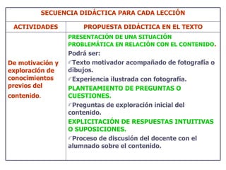 SECUENCIA DIDÁCTICA PARA CADA LECCIÓN ACTIVIDADES PROPUESTA DIDÁCTICA EN EL TEXTO De motivación y exploración de conocimientos previos del contenido .   PRESENTACIÓN DE UNA SITUACIÓN PROBLEMÁTICA EN RELACIÓN CON EL CONTENIDO . Podrá ser:  Texto motivador acompañado de fotografía o dibujos. Experiencia ilustrada con fotografía. PLANTEAMIENTO DE PREGUNTAS O CUESTIONES. Preguntas de exploración inicial del contenido. EXPLICITACIÓN DE RESPUESTAS INTUITIVAS O SUPOSICIONES. Proceso de discusión del docente con el alumnado sobre el contenido. 