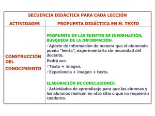 SECUENCIA DIDÁCTICA PARA CADA LECCIÓN ACTIVIDADES PROPUESTA DIDÁCTICA EN EL TEXTO CONSTRUCCIÓN DEL CONOCIMIENTO   PROPUESTA DE LAS FUENTES DE INFORMACIÓN, BUSQUEDA DE LA INFORMACIÓN. Aporte de información de manera que el alumnado pueda “leerla”, experimentarla sin necesidad del docente. Podrá ser: Texto + imagen. Experiencia + imagen + texto. ELABORACIÓN DE CONCLUSIONES. Actividades de aprendizaje para que las alumnas y los alumnos realicen en otro sitio o que no requieran cuaderno. 
