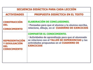 SECUENCIA DIDÁCTICA PARA CADA LECCIÓN ACTIVIDADES PROPUESTA DIDÁCTICA EN EL TEXTO CONSTRUCCIÓN DEL CONOCIMIENTO   ELABORACIÓN DE CONCLUSIONES. Pensadas para que el alumno y la alumna escriba, relacione, dibuje, en el  CUADERNO DE EJERCICIOS REPRESENTACIÓN Y DIVULGACIÓN DEL CONOCIMIENTO COMPARTIR EL CONOCIMIENTO. Actividades de aprendizaje para que el alumnado se relacione con el  TALLER DE EXPERIENCIAS  y las actividades propuestas en el  CUADERNO DE EJERCICIOS 