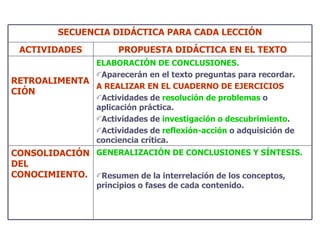 SECUENCIA DIDÁCTICA PARA CADA LECCIÓN ACTIVIDADES PROPUESTA DIDÁCTICA EN EL TEXTO RETROALIMENTACIÓN   ELABORACIÓN DE CONCLUSIONES. Aparecerán en el texto preguntas para recordar. A REALIZAR EN EL CUADERNO DE EJERCICIOS Actividades de  resolución de problemas  o aplicación práctica. Actividades de  investigación o descubrimiento . Actividades de  reflexión-acción  o adquisición de conciencia crítica. CONSOLIDACIÓN DEL CONOCIMIENTO. GENERALIZACIÓN DE CONCLUSIONES Y SÍNTESIS. Resumen de la interrelación de los conceptos, principios o fases de cada contenido. 