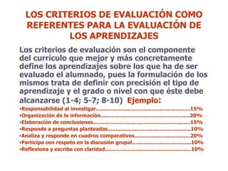 LOS CRITERIOS DE EVALUACIÓN COMO REFERENTES PARA LA EVALUACIÓN DE LOS APRENDIZAJES Los criterios de evaluación son el componente del currículo que mejor y más concretamente define los aprendizajes sobre los que ha de ser evaluado el alumnado, pues la formulación de los mismos trata de definir con precisión el tipo de aprendizaje y el grado o nivel con que éste debe alcanzarse (1-4; 5-7; 8-10)  Ejemplo : Responsabilidad al investigar...........................................................15% Organización de la información........................................................20% Elaboración de conclusiones.............................................................15% Responde a preguntas planteadas....................................................10% Analiza y responde en cuadros comparativos...................................20% Participa con respeto en la discusión grupal.....................................10% Reflexiona y escribe con claridad......................................................10% 