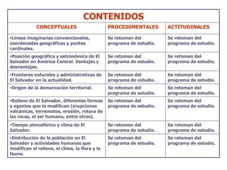 CONTENIDOS CONCEPTUALES PROCEDIMENTALES ACTITUDINALES Líneas imaginarias convencionales, coordenadas geográficas y puntos cardinales. Se retoman del programa de estudio. Se retoman del programa de estudio. Posición geográfica y astronómica de El Salvador en América Central. Ventajas y desventajas. Se retoman del programa de estudio. Se retoman del programa de estudio. Fronteras naturales y administrativas de El Salvador en la actualidad. Se retoman del programa de estudio. Se retoman del programa de estudio. Origen de la demarcación territorial. Se retoman del programa de estudio. Se retoman del programa de estudio. Relieve de El Salvador, diferentes formas y agentes que la modifican (erupciones volcánicas, terremotos, erosión, rotura de las rocas, el ser humano, entre otros). Se retoman del programa de estudio. Se retoman del programa de estudio. Tiempo atmosférico y clima de El Salvador. Se retoman del programa de estudio. Se retoman del programa de estudio. Distribución de la población en El Salvador y actividades humanas que modifican el relieve, el clima, la flora y la fauna. Se retoman del programa de estudio. Se retoman del programa de estudio. 