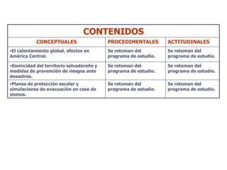 CONTENIDOS CONCEPTUALES PROCEDIMENTALES ACTITUDINALES El calentamiento global, efectos en América Central. Se retoman del programa de estudio. Se retoman del programa de estudio. Sismicidad del territorio salvadoreño y medidas de prevención de riesgos ante desastres. Se retoman del programa de estudio. Se retoman del programa de estudio. Planes de protección escolar y simulaciones de evacuación en caso de sismos. Se retoman del programa de estudio. Se retoman del programa de estudio. 