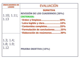INDICADORES DE LOGRO EVALUACIÓN 1.10; 1.11; 1.13 SUMATIVA REVISIÓN DE LOS CUADERNOS (20%) CRITERIOS: Orden y limpieza...........................10% Letra legible y clara.......................10% Contenidos completos...................25% Formulación de conclusiones.........25% Elaboración de resúmenes.............30% PRUEBA OBJETIVA (15%) 1.3; 1.4; 1.8; 1.9; 1.12 