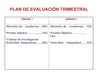 PLAN DE EVALUACIÓN TRIMESTRAL UNIDAD 1 UNIDAD 2 Revisión de  cuadernos ...20% Prueba objetiva ………........15% Trabajo de investigación (Actividad  integradora) …...20%  Revisión de  cuadernos….15% Prueba Objetiva ……...….... 15% Actividad  integradora ......15%  