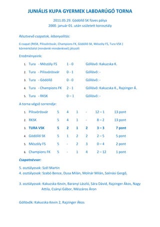 JUNIÁLIS KUPA GYERMEK LABDARÚGÓ TORNA
                           2011.05.29. Gödöllő SK füves pálya
                        2000. január 01. után született korosztály

Résztvevő csapatok, lebonyolítás:
6 csapat (RKSK, Pilisvörösvár, Champions FK, Gödöllő SK, Mészöly FS, Tura VSK )
körmérkőzést (mindenki-mindenkivel) játszott

Eredményeink:

   1.   Tura - Mészöly FS           1-0           Góllövő: Kakucska K.

   2.   Tura - Pilisvörösvár        0-1           Góllövő: -

   3.   Tura - Gödöllő              0-0           Góllövő: -

   4.   Tura - Champions FK         2-1           Góllövő: Kakucska K., Rajzinger Á.

   5.   Tura - RKSK                 0–1           Góllövő: -

A torna végső sorrendje:

   1.   Pilisvörösvár        5      4      1      -      12 – 1         13 pont

   2.   RKSK                 5      4      1      -        8–2          13 pont

   3.   TURA VSK             5      2      1      2        3–3           7 pont

   4.   Gödöllő SK           5      1      2      2        2–5           5 pont

   5.   Mészöly FS           5      -      2      3        0–4           2 pont

   6.   Champions FK         5      -      1      4        2 – 12        1 pont

Csapatnévsor:

5. osztályosok: Szél Martin
4. osztályosok: Szabó Bence, Dusa Milán, Molnár Milán, Szénási Gergő,

3. osztályosok: Kakucska Kevin, Baranyi László, Sára Dávid, Rajzinger Ákos, Nagy
               Attila, Csányi Gábor, Mészáros Áron


Góllövők: Kakucska Kevin 2, Rajzinger Ákos
 