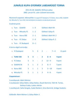 JUNIÁLIS KUPA GYERMEK LABDARÚGÓ TORNA
                        2011.05.28. Gödöllő, Műfüves pálya
                      2002. január 01. után született korosztály

Résztvevő csapatok, lebonyolítás: 6 csapat (FC Budapest, FC Dabas, Ikarus BSE, Gödöllő
SK, Mészöly FS, Tura VSK ) körmérkőzést (mindenki-mindenkivel) játszott

Eredményeink:

   1.   Tura - Gödöllő             1-0           Góllövő: Abért M.

   2.   Tura - Mészöly FS          1-2           Góllövő: Gólya Á.

   3.   Tura - Ikarus BSE          2-1           Góllövő: Abért M. 2

   4.   Tura - FC Dabas            2-0           Góllövő: Gólya Á. 2

   5.   Tura - FC Budapest         0–1

A torna végső sorrendje:

   1.   FC Budapest                5      3      2      -            7–4       11 pont


   2.   TURA VSK            5      3      -      2          6–4            9 pont

   3.   FC Dabas            5      3      -      2      12 – 9             9 pont

   4.   Gödöllő SK          5      1      2      2          6–7            5 pont

   5.   Ikarus BSE          5      1      1      3          5 – 10         4 pont

   6.   Mészöly FS          5      1      1      3          4–6            4 pont

Csapatnévsor:

3.osztályosok: Abért Márton
2.oszályosok: Gólya Ádám, Gólya Balázs, Oszoli Dominik, Tóth M. Tamás,
               Dolányi Csaba, Lukács Adrián
1.osztályosok: Sallai Gergely, Szabó Norbert, Sima Dominik, Szilágyi Szabolcs


Góllövők: Abért Márton 3, Gólya Ádám 3
 