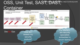 OSS, Unit Test, SAST, DAST,
Container
For starters,
are security
specialists
embedded in
scrum teams?
How do I
assess my
s...