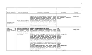 SECTOR / SUBSECTOR OBJETIVOS ESPECÍFICOS SUGERENCIA DE ACTIVIDADES MATERIALES FORMAS DE
EVALUACIÓN
Habilidades Sociales
Taller Psicóloga
Afianzar y reforzar lazos afectivos
y sana convivencia entre sus
pares través de la expresión oral
en conversaciones grupales.
El profesor pide a los estudiantes sentarse en semicírculo, luego se
exponen diferentes temas de conversación (empatía y respeto,
drogadicción, alcoholismo, sexualidad, maltrato en la pareja,
embarazo, aborto, comunicación entre pares, caras de la
discriminación, bulling etc) el cual cada estudiante opina y comenta
experiencias personales. Se realizan dinámicas, observan material
audiovisual, analizan y concluyen buscando solución a una posible
problemática. Finaliza la actividad felicitando a los estudiantes y
haciendo compromisos de cambios positivos
Conversación coherente.
Data, computador, conversación
coherente.
Lista de cotejo
Taller de
mantención de
recinto deportivo y
huerto.
Desarrollar habilidades de
responsabilidad y cuidados
de nuestro entorno
comunitario a través de la
mantención de recinto y
huerto escolar.
Semana 1-2-3-4 mantención del recinto
Inicio: el profesor realiza conocimientos previos junto a
los estudiantes comentando el cuidado de nuestro
entorno realzando y siendo responsables en nuestro
actuar.
Desarrollo Luego se designan cargo en donde se
forman grupos para mantener recinto deportivo como
barrer, regar, botar basura, mantener un ambiente
agradable. Además, los estudiantes se encargarán de
mantener huerto en donde deben desmalezar, barrer,
regar, plantar hierbas medicinales y hortalizas de la
temporada. Utilizando las herramientas adecuadas como
rastrillo, pala, escoba, guantes, regadera, posteriormente
deben mantener plantas removiendo la tierra, tapando
de la lluvia.
Se harán clases teóricas con el fin de ampliar nuevas
técnicas en el cuidado de plantas, hortalizas y hierbas
medicinales. Cierre: Finaliza la clase comentando lo
realizado y aprendido de cada clase.
RUTINA: HUERTO
Pala
Escoba
Rastrillo
Guantes
Overol
Zapatos de seguridad
Rastrillo
Manguera
Semillas
Regadera
Pala
Escoba
Rastrillo
Guantes
Overol
Zapatos de seguridad
Rastrillo
Manguera
Semillas
Regadera
Lista de cotejo
16
 