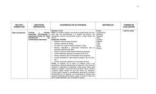 SECTOR /
SUBSECTOR
OBJETIVOS
ESPECÍFICOS
SUGERENCIA DE ACTIVIDADES MATERIALES FORMAS DE
EVALUACIÓN
Taller de especias Conocer y manejar
materiales, herramientas y
maquinaria propia del Taller
identificando los
condimentos elaborados.
Semana 1-2-3-4
Inicio: El profesor saluda a los alumnos preguntando qué día,
mes, año nos encontramos y el estado del tiempo. Los
estudiantes realizan conocimiento previo y luego lavado de
manos.
Desarrollo: RUTINA
 Realizan rutina de aseo personal
 Ordenan puestos de trabajo
 Se visten con ropa de trabajo (delantal y cofia)
 Reúnen materiales y maquinaria necesarios para la
actividad específica del taller
 Pesan en gramos determinados diferentes especies
 Vacían diferentes especies en bolsas de 9x15 cm
 Utilizan selladora para el embolsado de las especies
 Colocan etiquetas a cada especie (orégano, ajo en polvo,
etc.)
 Venden productos sellados en comunidad cercana.
Cierre: Al regresar de la venta, el profesor junto a los
estudiantes comenta experiencias de ejecución y de venta del
producto y responden a preguntas; ¿Qué puedo hacer para
mejorar mi trabajo? ¿Para qué me sirve saber sumar y restar?
¿Cuándo realizo ventas en que me sirven los números?
¿Cómo puedo mejorar mi presentación personal al momento
de participar en los talleres? ¿Es importante mi higiene para
preparar productos alimenticios? Luego le felicita a cada uno
por la responsabilidad y por el trabajo en equipo.
Bolsas
Condimentos
Selladora
Etiquetas
Pesa
Guantes
Delantal
Cofia
Lápiz
Goma
Plumón
Lista de cotejo
18
 