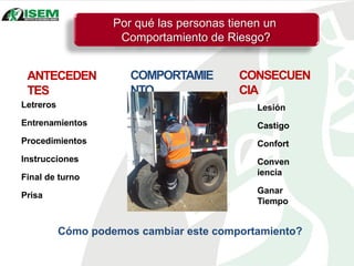 ANTECEDEN
TES
COMPORTAMIE
NTO
CONSECUEN
CIA
Por qué las personas tienen un
Comportamiento de Riesgo?
Letreros
Entrenamientos
Procedimientos
Instrucciones
Final de turno
Prisa
Lesión
Castigo
Confort
Conven
iencia
Ganar
Tiempo
Cómo podemos cambiar este comportamiento?
 