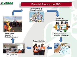 Flujo del Proceso de SBC
Observación,
Registro y
Retroalimentación
Reconocimiento
Procesamiento de
Datos y Resultados
Análisis de
comportamientos
Planteamiento de
acciones correctivas
Equipos Guía
 