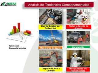 Análisis de Tendencias Comportamentales
Aislar la fuente de
energía
Tendencias
Comportamentales
Conducción
Uso de Equipo de
Protección
Maniobras de Izaje
Carguío de Pala -
Camión
Manipulación de
Herramientas
 