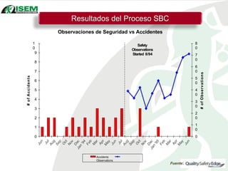 Resultados del Proceso SBC
0
1
0
2
0
3
0
4
0
5
0
6
0
7
0
8
0
0
1
2
3
4
5
6
7
8
9
1
0
#
of
Observations
#
of
Acc
idents
Accidents
Observations
Safety
Observations
Started 8/94
Observaciones de Seguridad vs Accidentes
Fuente:
 