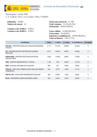 Municipales | Junio 1987
C.A. Galicia | Prov. La Coruña | Mun. NARON
Consulta de resultados electorales-- - 1 -
Población: 30.060
Número de mesas: 41
Votantes a las 14:00 h : 0 (0%)
Votantes a las 18:00 h : 0 (0%)
Total censo electoral: 21.789
Total votantes: 11.156 (51,2%)
Abstención: 10.633 (48,8%)
Votos válidos: 11.064 (99,18%)
Votos nulos: 92 (0,82%)
Papeletas a candidaturas: 10.934 (98,83%)
Votos en blanco: 130 (1,17%)
Candidatura Votos % válidos % censo % candidaturas Concejales
PSG-EG - PARTIDO SOCIALISTA GALEGO-ESQUERDA
GALEGA
4.117 37,21% 18,89% 37,65% 9
AP - FEDERACION DE PARTIDOS DE ALIANZA
POPULAR
2.017 18,23% 9,26% 18,45% 4
PSDG-PSOE - PARTIDO DOS SOCIALISTAS DE
GALICIA-PSOE
1.952 17,64% 8,96% 17,85% 4
CDS - CENTRO DEMOCRATICO Y SOCIAL 1.106 10% 5,08% 10,12% 2
BNG - BLOQUE NACIONALISTA GALEGO 885 8% 4,06% 8,09% 2
PTG-UC - PART.DOS TRABALLAD.DE GALICIA-UNIDAD
COMUNISTA
340 3,07% 1,56% 3,11% 0
PDP-PL-CG - COALICION PROGRESISTA GALEGA 294 2,66% 1,35% 2,69% 0
EU-IU - ESQUERRA UNIDA-IZQUIERDA UNIDA 223 2,02% 1,02% 2,04% 0
 