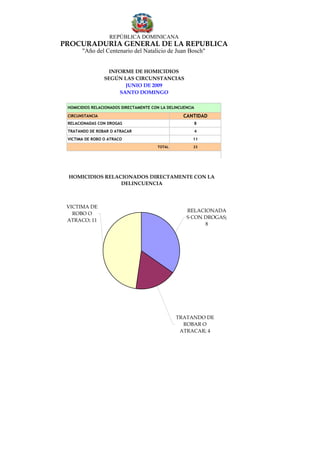 REPÚBLICA DOMINICANA
PROCURADURÍA GENERAL DE LA REPUBLICA
       "Año del Centenario del Natalicio de Juan Bosch"


                   INFORME DE HOMICIDIOS
                 SEGÚN LAS CIRCUNSTANCIAS
                        JUNIO DE 2009
                      SANTO DOMINGO

 HOMICIDIOS RELACIONADOS DIRECTAMENTE CON LA DELINCUENCIA

 CIRCUNSTANCIA                                      CANTIDAD
 RELACIONADAS CON DROGAS                                    8
 TRATANDO DE ROBAR O ATRACAR                                4
 VICTIMA DE ROBO O ATRACO                               11
                                        TOTAL           23




 HOMICIDIOS RELACIONADOS DIRECTAMENTE CON LA
                 DELINCUENCIA



 VICTIMA DE
                                                     RELACIONADA
   ROBO O
                                                     S CON DROGAS;
 ATRACO; 11
                                                           8




                                                TRATANDO DE
                                                  ROBAR O
                                                 ATRACAR; 4
 