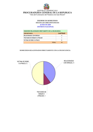 REPÚBLICA DOMINICANA
       PROCURADURÍA GENERAL DE LA REPUBLICA
                  "Año del Centenario del Natalicio de Juan Bosch"


                            INFORME DE HOMICIDIOS
                          SEGÚN LAS CIRCUNSTANCIAS
                               JUNIO DE 2009
                            DISTRITO NACIONAL

        HOMICIDIOS RELACIONADOS DIRECTAMENTE CON LA DELINCUENCIA
        CIRCUNSTANCIA                                       CANTIDAD
        RELACIONADAS CON DROGAS                                    4
        TRATANDO DE ROBAR O ATRACAR                                1
        VICTIMA DE ROBO O ATRACO                                   5
                                                   TOTAL           10




   HOMICIDIOS RELACIONADOS DIRECTAMENTE CON LA DELINCUENCIA




VICTIMA DE ROBO                                                         RELACIONADAS
  O ATRACO; 5                                                           CON DROGAS; 4




                           TRATANDO DE
                             ROBAR O
                            ATRACAR; 1
 