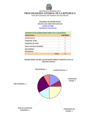 REPÚBLICA DOMINICANA
             PROCURADURÍA GENERAL DE LA REPUBLICA
                       "Año del Centenario del Natalicio de Juan Bosch"


                                     INFORME DE HOMICIDIOS
                                   SEGÚN LAS CIRCUNSTANCIAS
                                        JUNIO DE 2009
                                     DISTRITO NACIONAL

              HOMICIDIOS NO RELACIONADOS DIRECTAMENTE CON LA DELINCUENCIA
              CIRCUNSTANCIA                                       CANTIDAD
              ACCIÓN POLICIAL                                          2

              FEMINICIDIO INTIMO                                       1

              FEMINICIDIO NO INTIMO                                    3

              RIÑA EN CENTRO DE DIVERSIÓN                              2

              RIÑA PERSONAL                                            3
              DESCONOCIDA                                              1
                                                         TOTAL        12



             HOMICIDIOS NO RELACIONADOS DIRECTAMENTE CON LA
                              DELINCUENCIA



                                DESCONOCIDA; 1
                                                      ACCIÓN POLICIAL; 2




                                                                            FEMINICIDIO
                                                                             INTIMO; 1
RIÑA PERSONAL; 3




     RIÑA EN CENTRO DE
                                                                     FEMINICIDIO NO
        DIVERSIÓN; 2
                                                                       INTIMO; 3
 