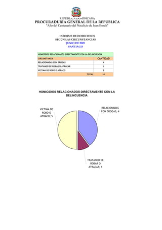 REPÚBLICA DOMINICANA
PROCURADURÍA GENERAL DE LA REPUBLICA
        "Año del Centenario del Natalicio de Juan Bosch"


                    INFORME DE HOMICIDIOS
                 SEGÚN LAS CIRCUNSTANCIAS
                        JUNIO DE 2009
                         SANTIAGO

 HOMICIDIOS RELACIONADOS DIRECTAMENTE CON LA DELINCUENCIA

 CIRCUNSTANCIA                                       CANTIDAD
 RELACIONADAS CON DROGAS                                    4
 TRATANDO DE ROBAR O ATRACAR                                1
 VICTIMA DE ROBO O ATRACO                                   5
                                           TOTAL            10




 HOMICIDIOS RELACIONADOS DIRECTAMENTE CON LA
                 DELINCUENCIA



                                                        RELACIONADAS
  VICTIMA DE
                                                        CON DROGAS; 4
    ROBO O
  ATRACO; 5




                                            TRATANDO DE
                                              ROBAR O
                                             ATRACAR; 1
 