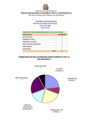 REPÚBLICA DOMINICANA
      PROCURADURÍA GENERAL DE LA REPUBLICA
               "Año del Centenario del Natalicio de Juan Bosch"


                             INFORME DE HOMICIDIOS
                          SEGÚN LAS CIRCUNSTANCIAS
                                 JUNIO DE 2009
                                  SANTIAGO

        HOMICIDIOS NO RELACIONADOS DIRECTAMENTE CON LA DELINCUENCIA

        CIRCUNSTANCIA                                       CANTIDAD
        ACCIÓN POLICIAL                                         3
        FEMINICIDIO INTIMO                                      1
        FEMINICIDIO NO INTIMO                                   3
        RIÑA EN CENTRO DE DIVERSIÓN                             2
        RIÑA PERSONAL                                           3
        DESCONOCIDA                                             1
                                                  TOTAL         13



   HOMICIDIOS NO RELACIONADOS DIRECTAMENTE CON LA
                    DELINCUENCIA


                             DESCONOCIDA;
                                  1
                                                        ACCIÓN
                                                       POLICIAL; 3



RIÑA PERSONAL;                                                         FEMINICIDIO
       3                                                                INTIMO; 1




         RIÑA EN
        CENTRO DE
       DIVERSIÓN; 2
                                                FEMINICIDIO NO
                                                   INTIMO; 3
 