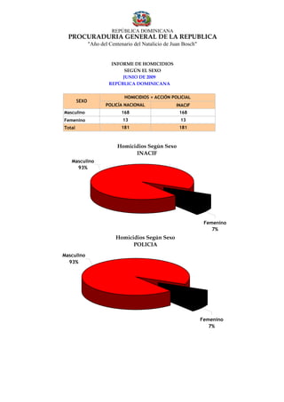 REPÚBLICA DOMINICANA
  PROCURADURÍA GENERAL DE LA REPUBLICA
               "Año del Centenario del Natalicio de Juan Bosch"


                         INFORME DE HOMICIDIOS
                              SEGÚN EL SEXO
                             JUNIO DE 2009
                        REPÚBLICA DOMINICANA

                               HOMICIDIOS + ACCIÓN POLICIAL
        SEXO
                      POLICÍA NACIONAL               INACIF
Masculino                    168                       168
Femenino                      13                       13
Total                        181                       181



                           Homicidios Según Sexo
                                 INACIF
   Masculino
     93%




                                                                   Femenino
                                                                      7%
                           Homicidios Según Sexo
                                 POLICIA
Masculino
  93%




                                                                  Femenino
                                                                     7%
 