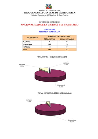REPÚBLICA DOMINICANA
      PROCURADURÍA GENERAL DE LA REPUBLICA
                 "Año del Centenario del Natalicio de Juan Bosch"


                            INFORME DE HOMICIDIOS
  NACIONALIDAD DE LA VICTIMA Y EL VICTIMARIO

                                 JUNIO DE 2009
                            REPÚBLICA DOMINICANA


                                      HOMICIDIOS + ACCIÓN POLICIAL
             NACIONALIDAD
                                  TOTAL VICTIMA       TOTAL VICTIMARIO
     ALEMANA                            1                      0
     DOMINICANA                        162                     174
     HAITIANA                          18                      7
     Total                             181                     181



                        TOTAL VICTIMA , SEGÚN NACIONALIDAD


                                                          ALEMANA
HAITIANA                                                    0,55%
 9,94%




                                                  DOMINICANA
                                                    89,50%




                            TOTAL VICTIMARIO , SEGÚN NACIONALIDAD



           HAITIANA
            3,87%




                                                                   DOMINICANA
                                                                     96,13%
 