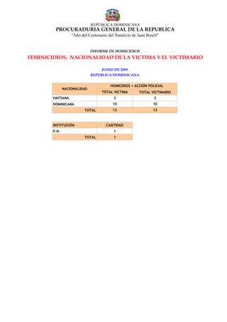 REPÚBLICA DOMINICANA
         PROCURADURÍA GENERAL DE LA REPUBLICA
                   "Año del Centenario del Natalicio de Juan Bosch"


                              INFORME DE HOMICIDIOS
FEMINICIDIOS, NACIONALIDAD DE LA VICTIMA Y EL VICTIMARIO

                                   JUNIO DE 2009
                              REPÚBLICA DOMINICANA


                                        HOMICIDIOS + ACCIÓN POLICIAL
               NACIONALIDAD
                                   TOTAL VICTIMA        TOTAL VICTIMARIO
        HAITIANA                          3                     3
        DOMINICANA                       10                    10
                          TOTAL          13                    13



        INSTITUCIÓN                   CANTIDAD
        P.N.                              1
                          TOTAL           1
 