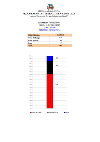 REPÚBLICA DOMINICANA
PROCURADURÍA GENERAL DE LA REPUBLICA
     "Año del Centenario del Natalicio de Juan Bosch"


                INFORME DE HOMICIDIOS
                  SEGÚN EL TIPO DE ARMA
                      JUNIO DE 2009
                   REPÚBLICA DOMINICANA


   CIRCUNSTANCIA                        CANTIDAD
   Armas de Fuego                            120
   Armas Blancas                             44
   Otras                                     17
   TOTAL                                     181




    100%

     95%                               9%

     90%

     85%
                                      24%
     80%

     75%

     70%

     65%

     60%

     55%

     50%

     45%                              67%

     40%

     35%

     30%

     25%

     20%

     15%

     10%

     5%

     0%


       Armas de Fuego        Armas Blancas         Otras
 