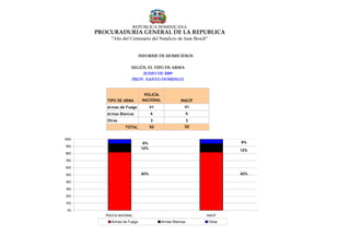 REPÚBLICA DOMINICANA
       PROCURADURÍA GENERAL DE LA REPUBLICA
             "Año del Centenario del Natalicio de Juan Bosch"


                               INFORME DE HOMICIDIOS

                         SEGÚN, EL TIPO DE ARMA
                             JUNIO DE 2009
                         PROV. SANTO DOMINGO


                                 POLICÍA
          TIPO DE ARMA          NACIONAL             INACIF
          Armas de Fuego              41               41
          Armas Blancas               6                    6
          Otras                       3                    3
                     TOTAL            50               50


100%
                                 6%                                     6%
90%
                                12%
                                                                        12%
80%

70%

60%

50%                             82%                                     82%

40%

30%

20%

10%

 0%
          POLICÍA NACIONAL                                     INACIF

             Armas de Fuego                Armas Blancas        Otras
 