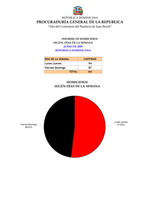 REPÚBLICA DOMINICANA
              PROCURADURÍA GENERAL DE LA REPUBLICA
                    "Año del Centenario del Natalicio de Juan Bosch"


                             INFORME DE HOMICIDIOS
                        SEGÚN, DÍAS DE LA SEMANA
                              JUNIO DE 2009
                         REPÚBLICA DOMINICANA


                  DÍAS DE LA SEMANA            CANTIDAD
                  Lunes-Jueves                    94
                  Viernes-Domingo                 87
                                      TOTAL      181


                              HOMICIDIOS
                        SEGÚN DÍAS DE LA SEMANA




                                                                       Lunes-Jueves
Viernes-Domingo                                                           51,93%
     48,07%
 